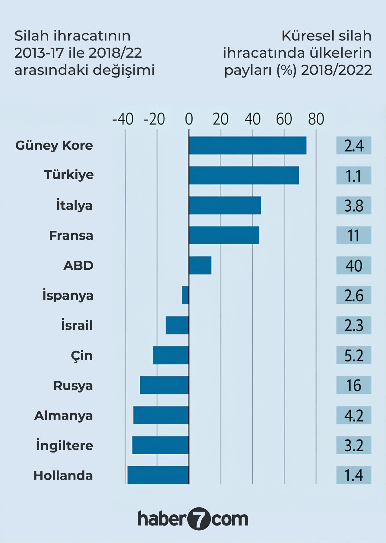 Yabancılar Türkiye'nin adını değiştirdi: Türkiye'den silah satışında tarihi rekor