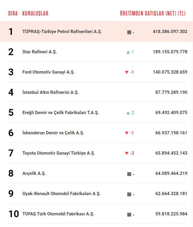 Türkiye'nin en büyüğü açıklandı: 418,4 milyar lirayla TÜPRAŞ oldu