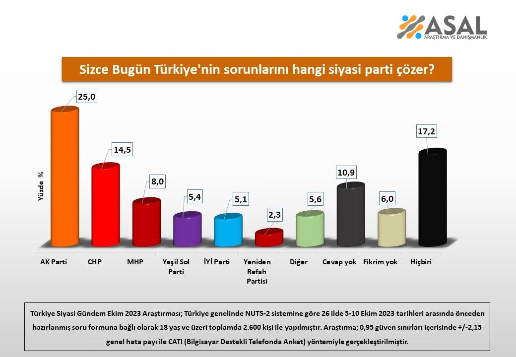 Türkiye'nin en önemli sorunu ve kimin çözeceği soruldu! İşte Türk halkının cevabı