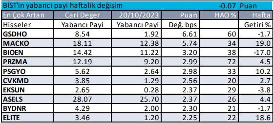 Yabancıların en fazla yöneldiği hisseler