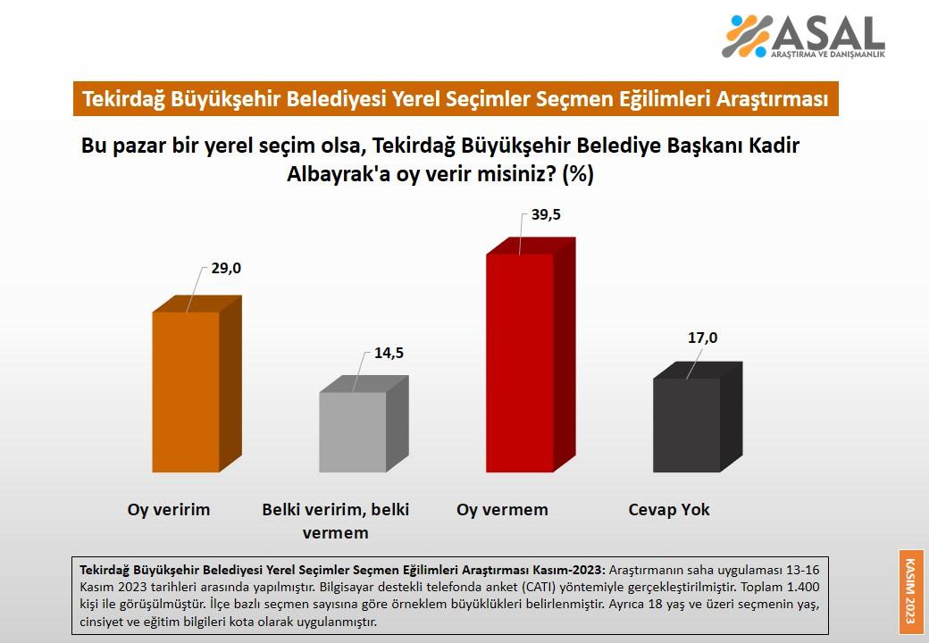 CHP, 2 büyükşehirde eridi!