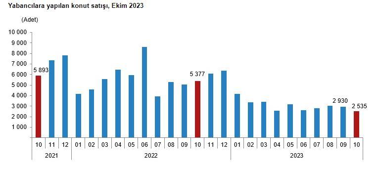 Konut satışlarında azalış sürüyor