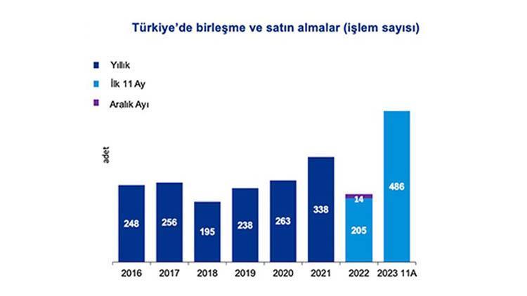 Birleşme ve satın alma işlem sayısında rekor artış