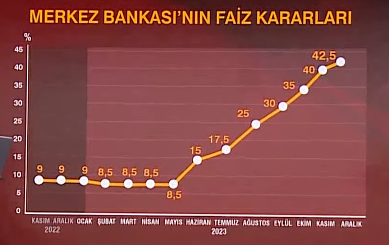 Son dakika: Merkez Bankası yılın son faiz kararını açıkladı