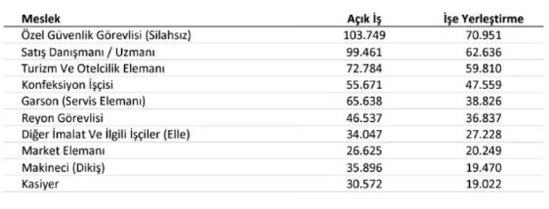 İŞKUR duyurdu! İşte en çok personel aranan meslekler