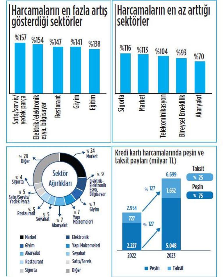 ‘Karttan çek’ hacmi 8.2 trilyon lirayı aştı