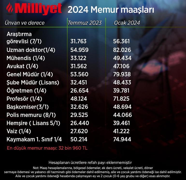 Son dakika: Memur ve emeklilerin zam oranı belli oldu: İşte yeni maaş tablosu