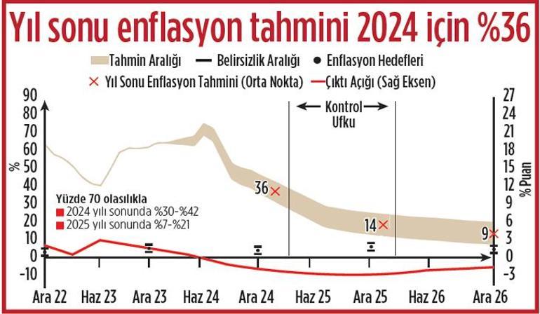 Enflasyon hızla düşüşe geçecek