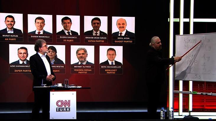 SONAR’ın son İstanbul anketi! Hakan Bayrakçı Kurum ile İmamoğlu’nun oy oranlarını açıkladı