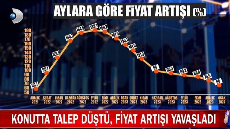 Konut alacaklar dikkat! Talep düştü, fiyat artışı yavaşladı