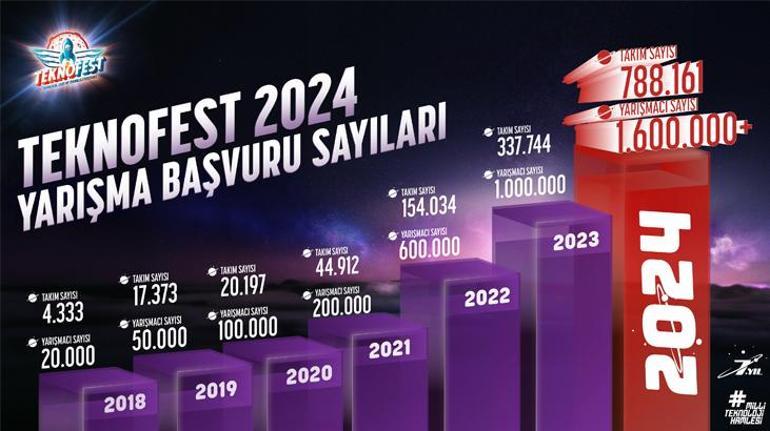 TEKNOFEST rekor tazeledi! Tam 1 milyon 630 bin başvuru