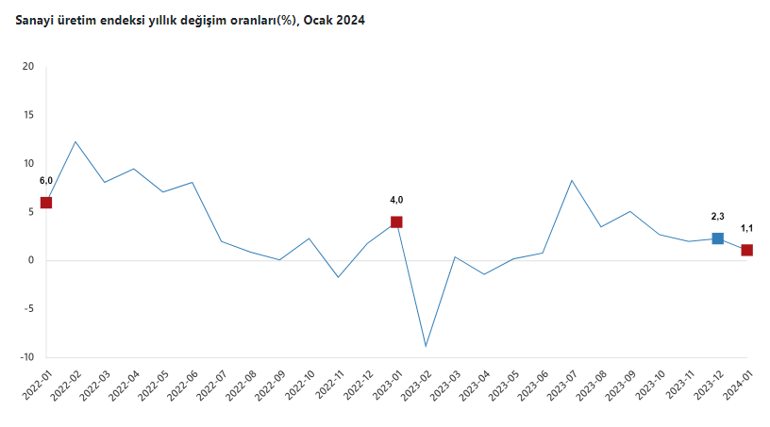 Sanayi üretimi açıklandı