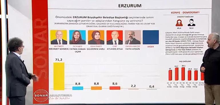 Hakan Bayrakçı SONAR'ın 31 Mart seçim anketinin sonuçlarını CNN Türk'te açıklıyor! İstanbul, Ankara, İzmir'de son durum...