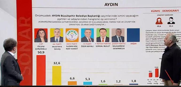 Hakan Bayrakçı SONAR'ın 31 Mart seçim anketinin sonuçlarını CNN Türk'te açıklıyor! İstanbul, Ankara, İzmir'de son durum...