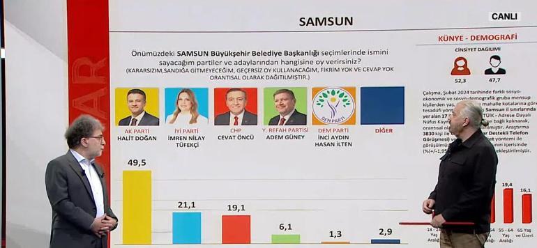 Hakan Bayrakçı SONAR'ın 31 Mart seçim anketinin sonuçlarını CNN Türk'te açıklıyor! İstanbul, Ankara, İzmir'de son durum...