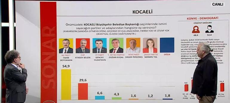 Hakan Bayrakçı SONAR'ın 31 Mart seçim anketinin sonuçlarını CNN Türk'te açıklıyor! İstanbul, Ankara, İzmir'de son durum...