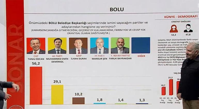 Hakan Bayrakçı SONAR'ın 31 Mart seçim anketinin sonuçlarını CNN Türk'te açıklıyor! İstanbul, Ankara, İzmir'de son durum...