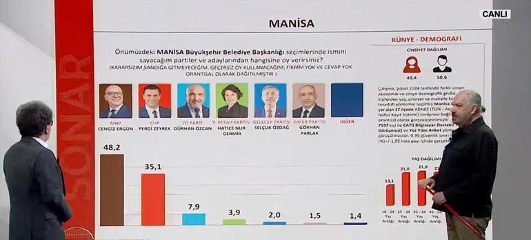 Hakan Bayrakçı SONAR'ın 31 Mart seçim anketinin sonuçlarını CNN Türk'te açıklıyor! İstanbul, Ankara, İzmir'de son durum...