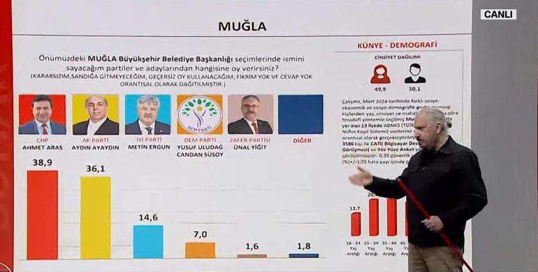 Hakan Bayrakçı SONAR'ın 31 Mart seçim anketinin sonuçlarını CNN Türk'te açıklıyor! İstanbul, Ankara, İzmir'de son durum...