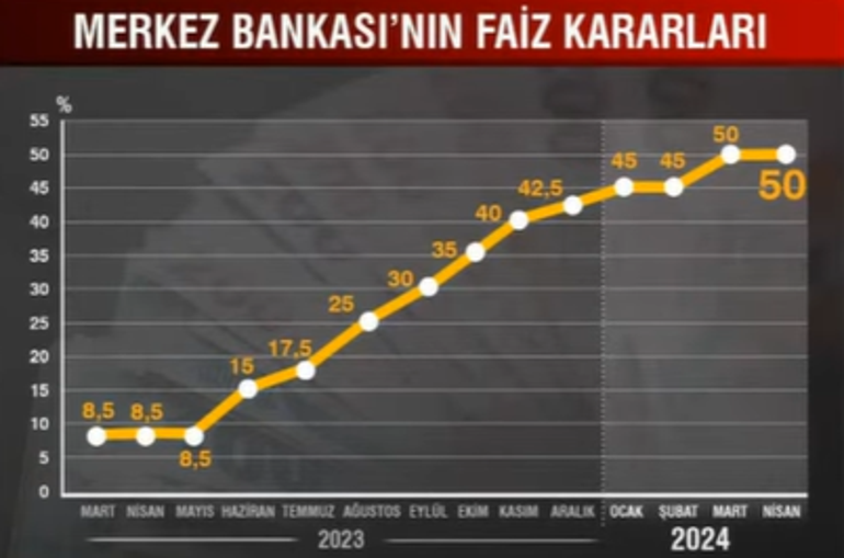 Son dakika: Merkez Bankası'nın faiz kararı belli oldu