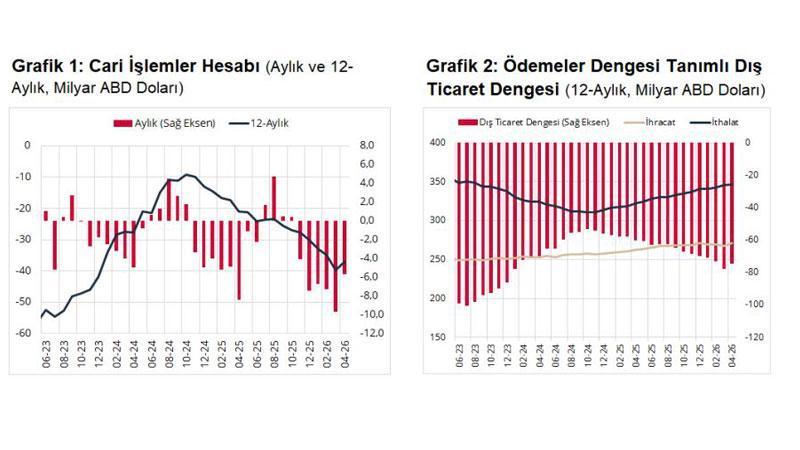 TCMB Verileri: Nisan’da Cari Açık 5,7 Milyar Dolar, Yıllık Açık 37 Milyar Dolara Geriledi