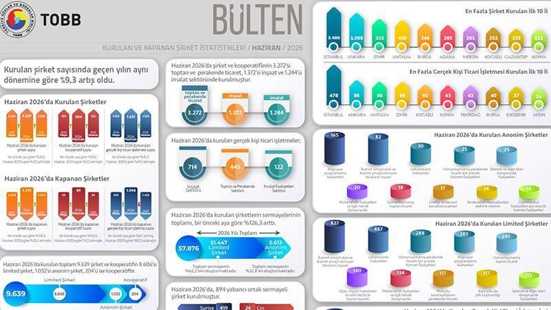 Haziranda şirket kuruluşları hız kazandı